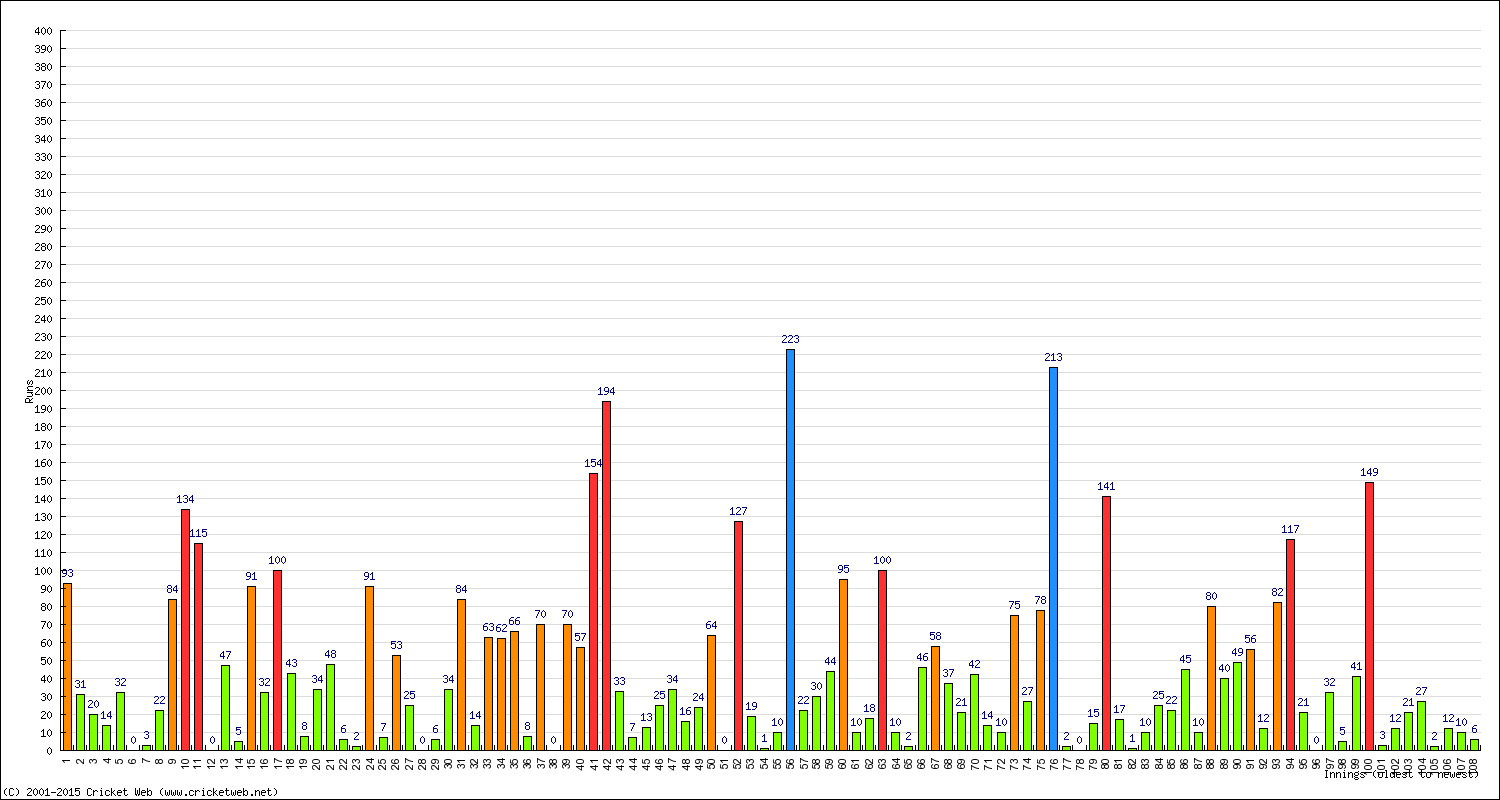 Batting 1st Innings