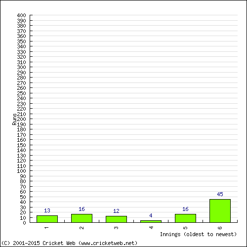 Batting Recent Scores