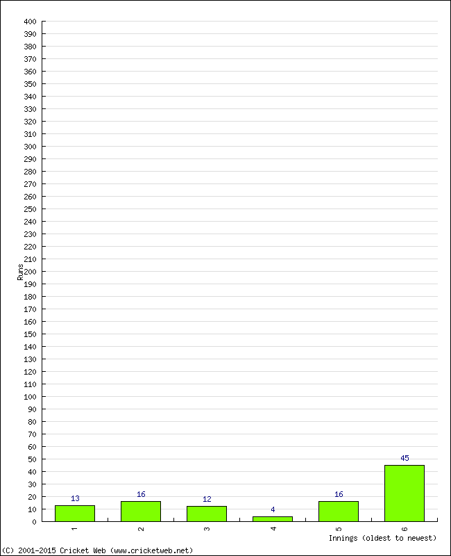 Batting Performance Innings by Innings - Home