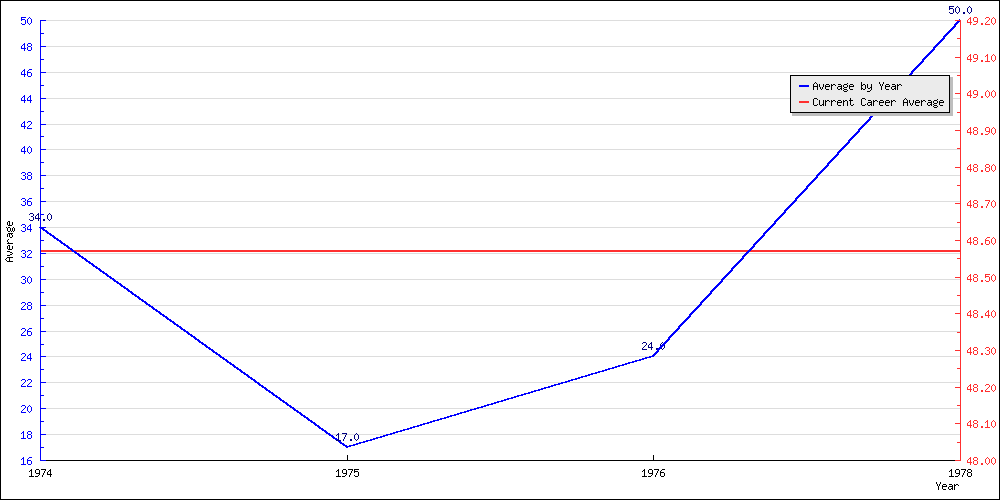 Bowling Average by Year