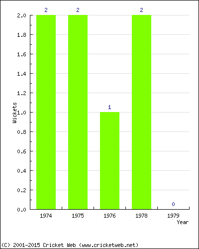 Wickets by Year