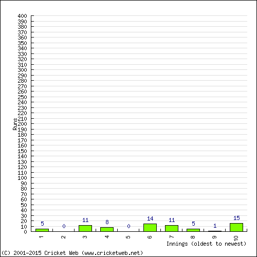 Batting Recent Scores