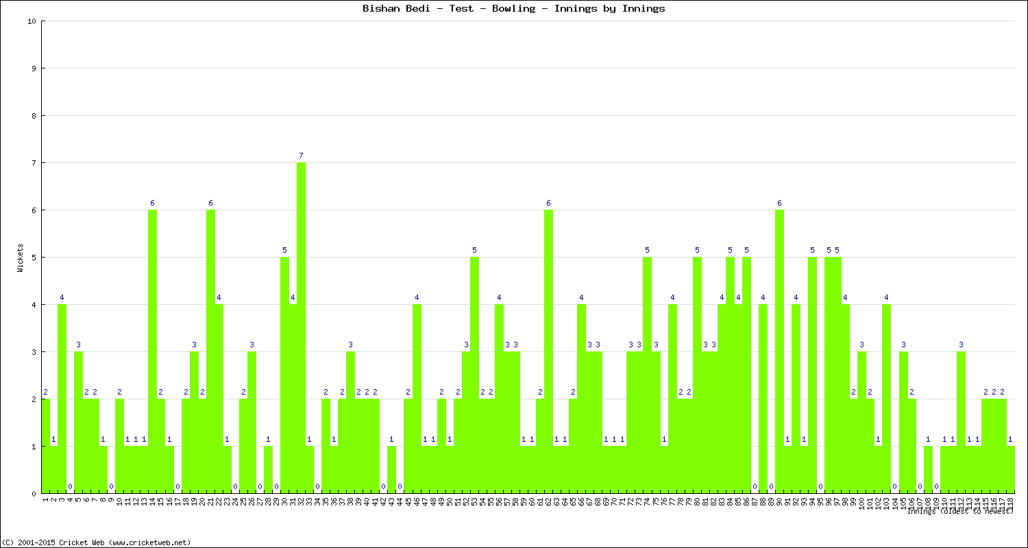 Bowling Performance Innings by Innings