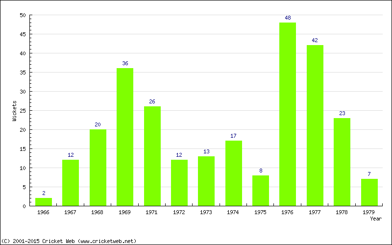 Wickets by Year