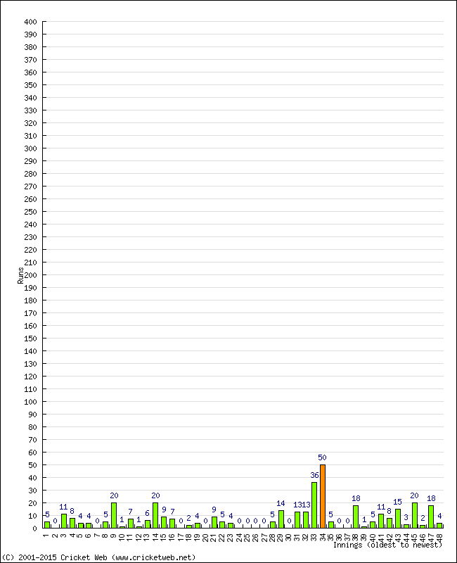 Batting Performance Innings by Innings - Home