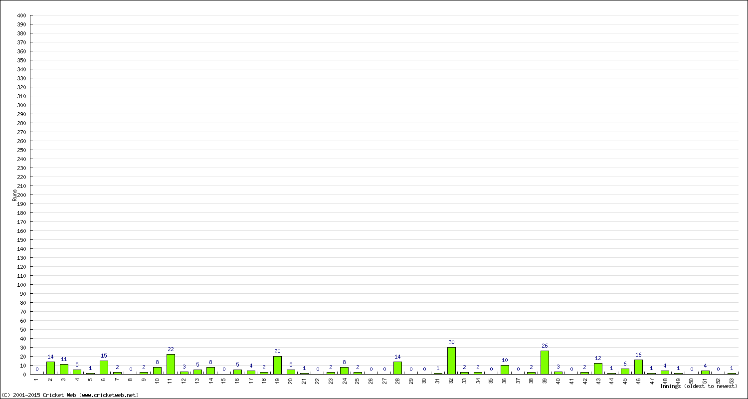 Batting Performance Innings by Innings - Away