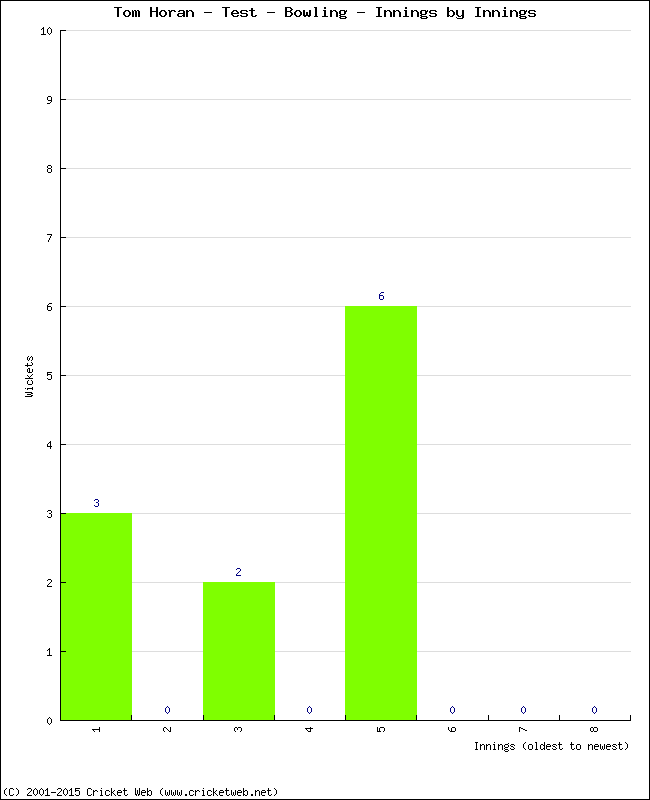 Bowling Performance Innings by Innings