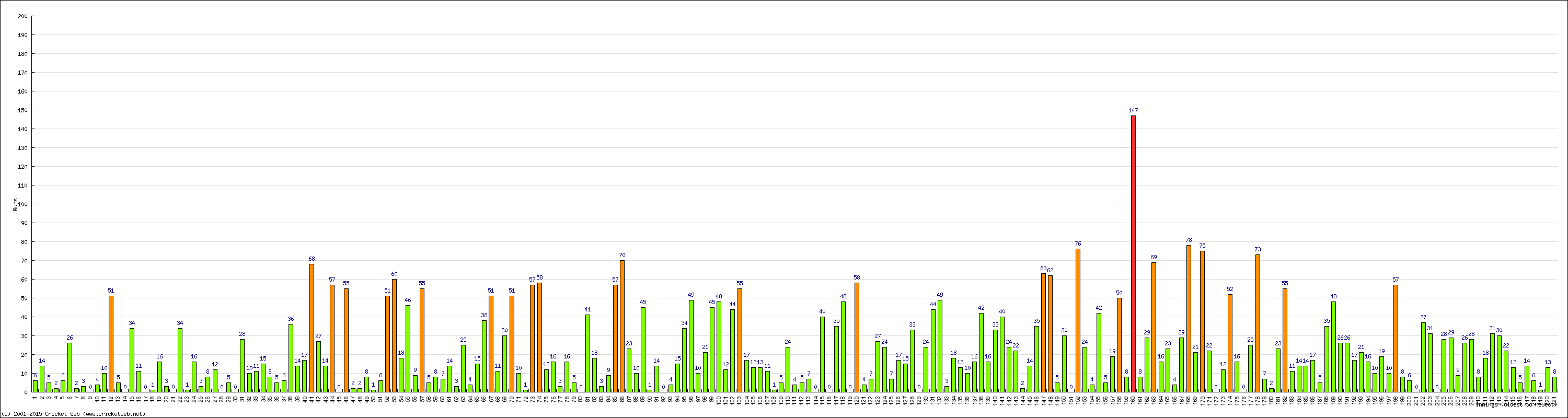 Batting Performance Innings by Innings