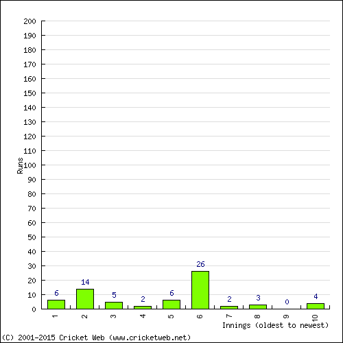 Batting Recent Scores