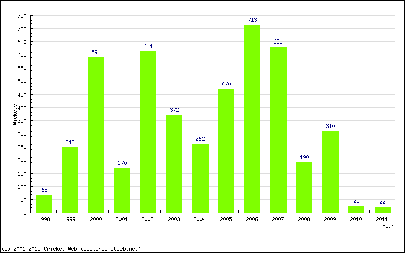 Runs by Year