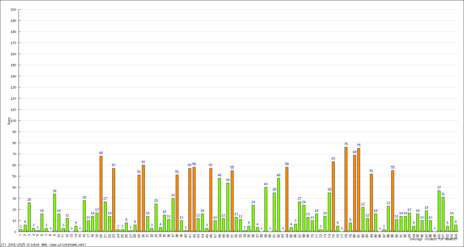 Batting Performance Innings by Innings - Away