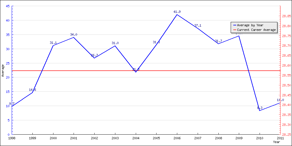 Batting Average by Year