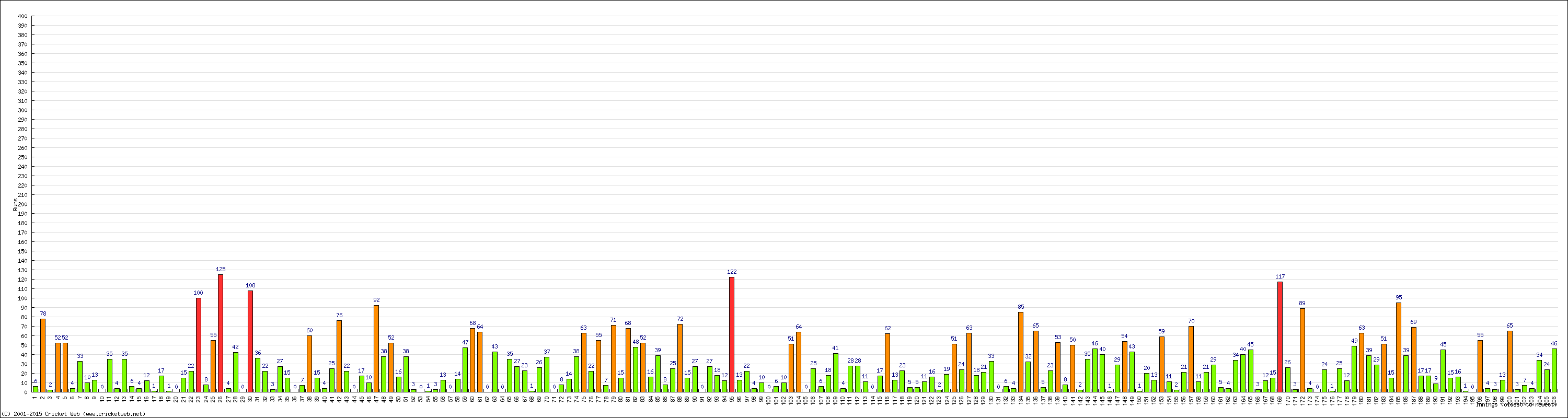 Batting Performance Innings by Innings