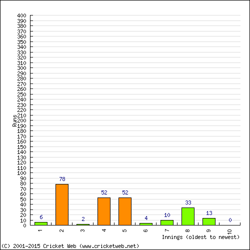 Batting Recent Scores