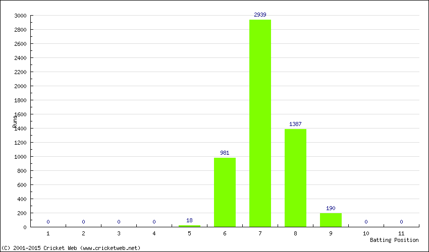 Runs by Batting Position