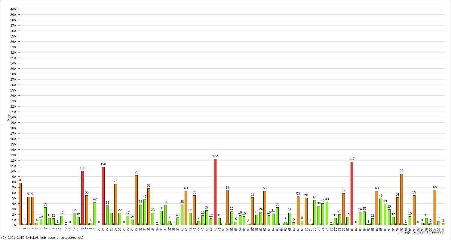 Batting Performance Innings by Innings - Home