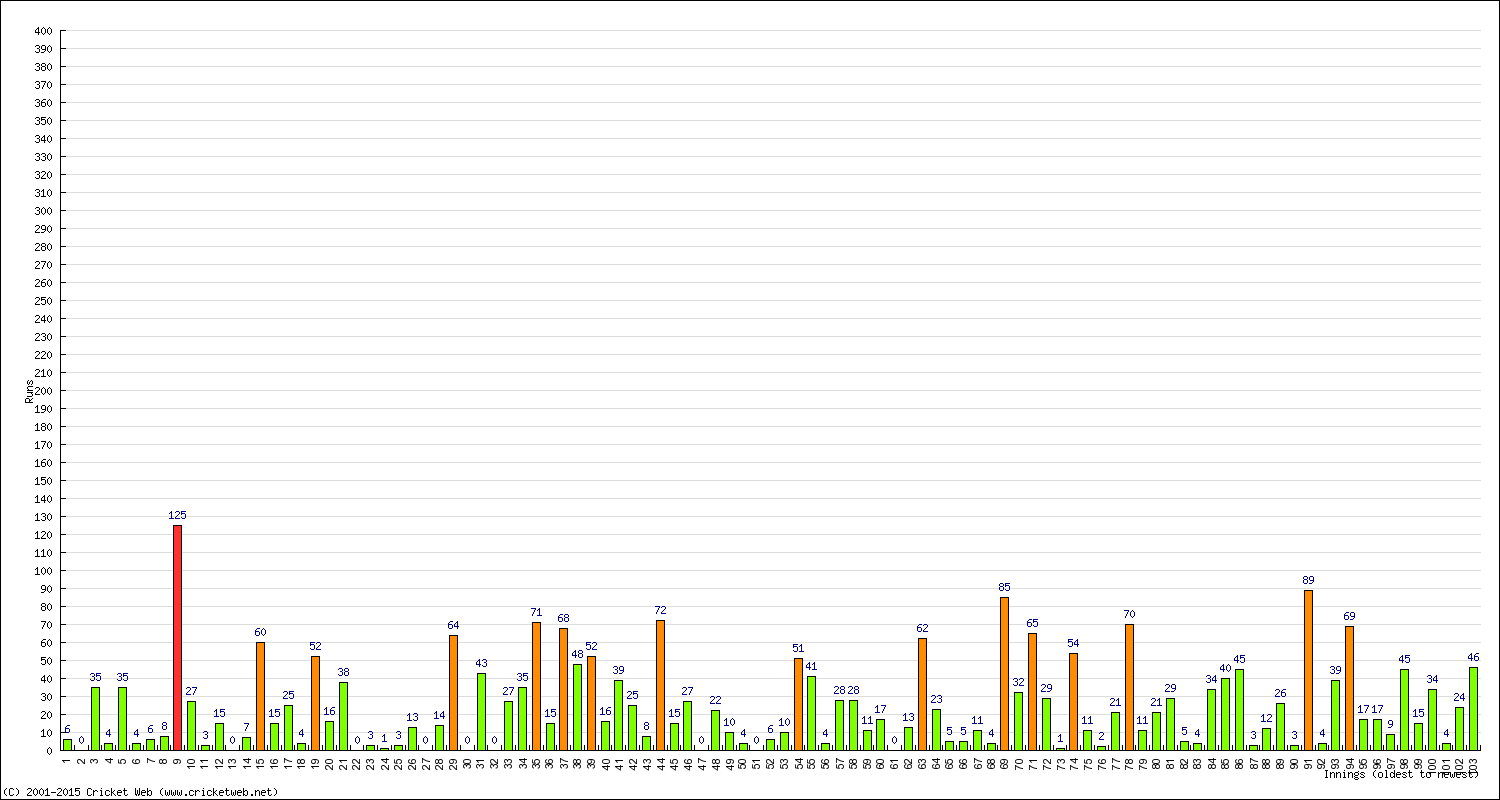 Batting Performance Innings by Innings - Away