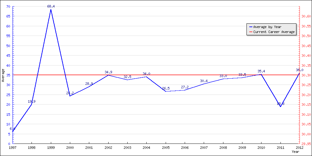 Batting Average by Year