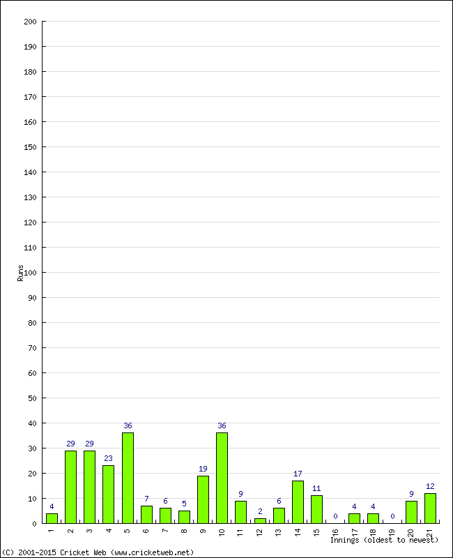 Batting Performance Innings by Innings