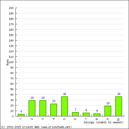 Batting Recent Scores