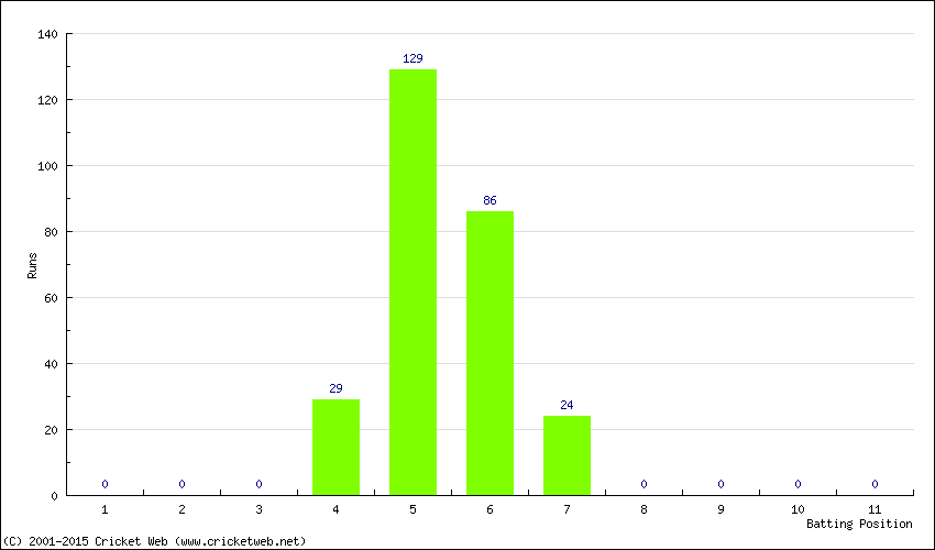 Runs by Batting Position