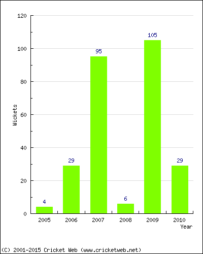 Runs by Year