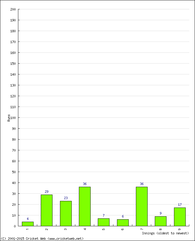 Batting Performance Innings by Innings - Home