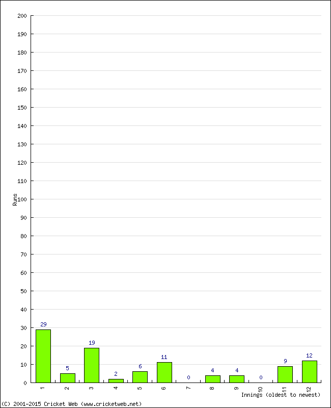 Batting Performance Innings by Innings - Away