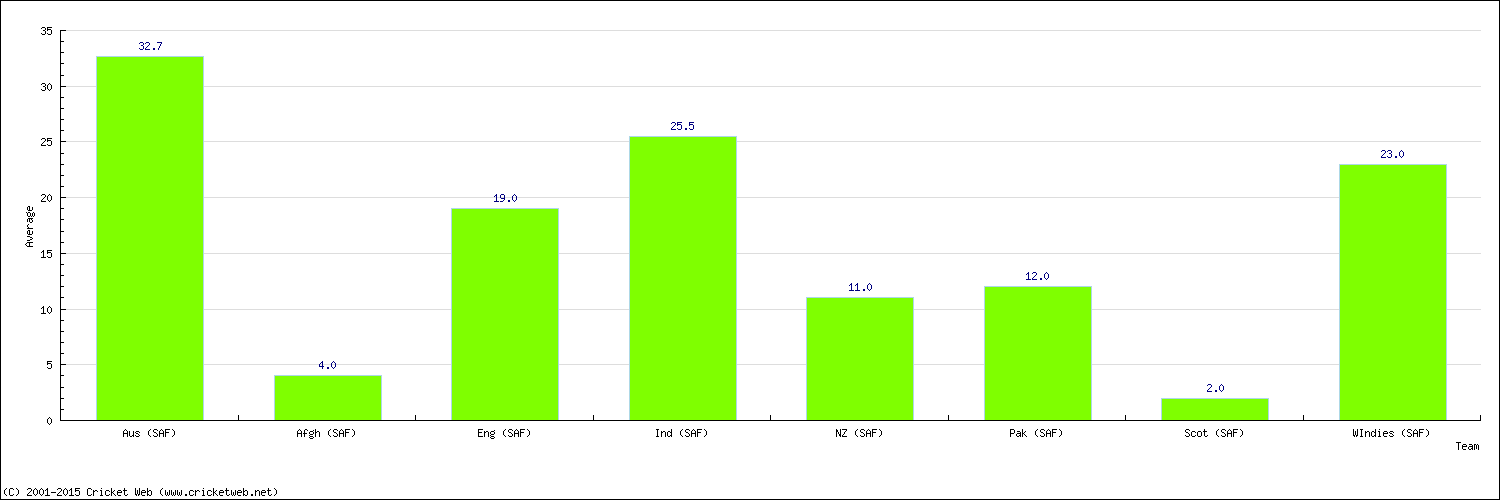 Batting Average by Country