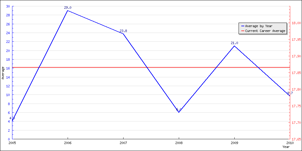 Batting Average by Year