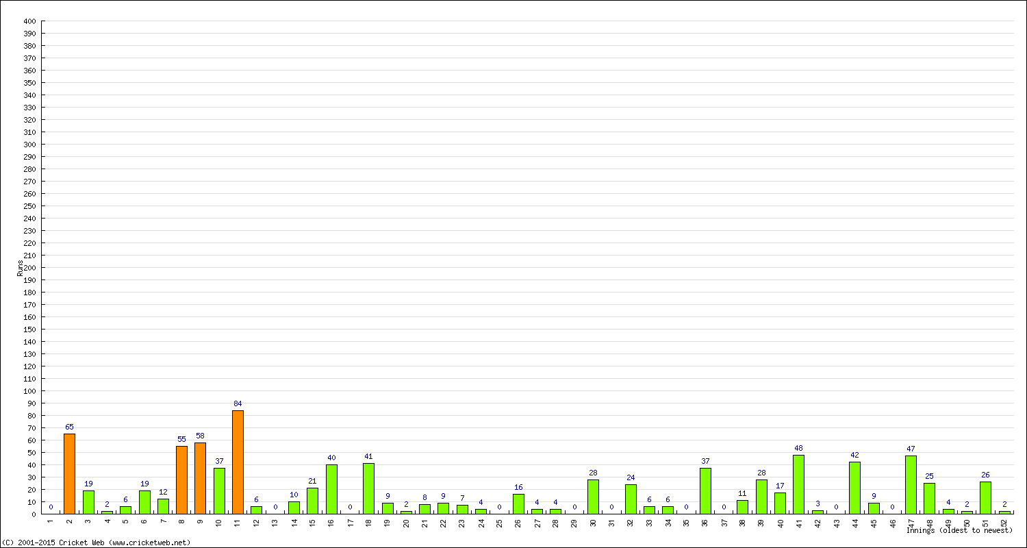 Batting Performance Innings by Innings