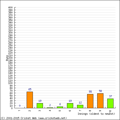 Batting Recent Scores