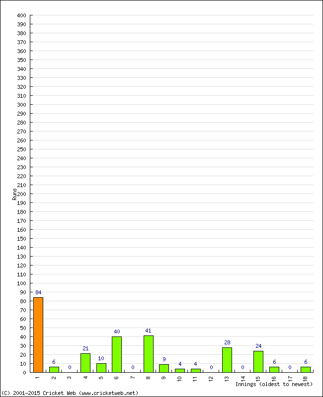 Batting Performance Innings by Innings - Away