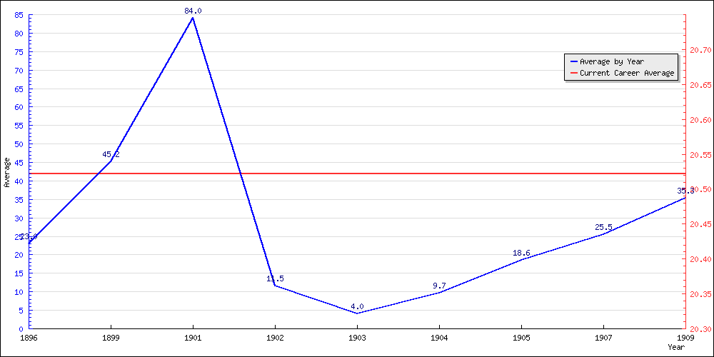 Batting Average by Year