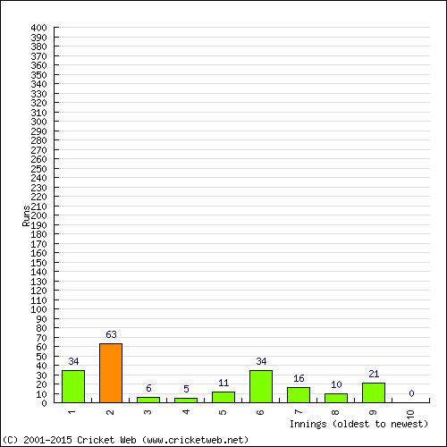 Batting Recent Scores