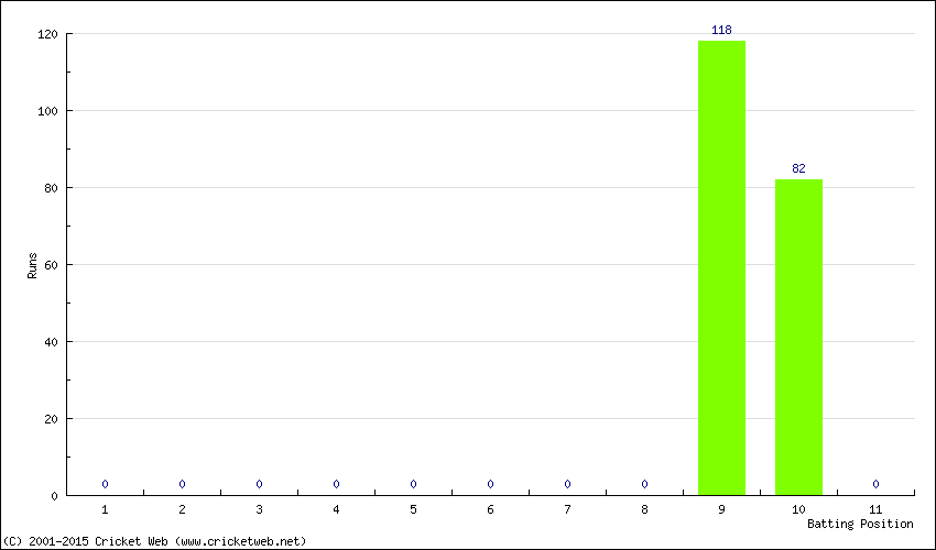 Runs by Batting Position