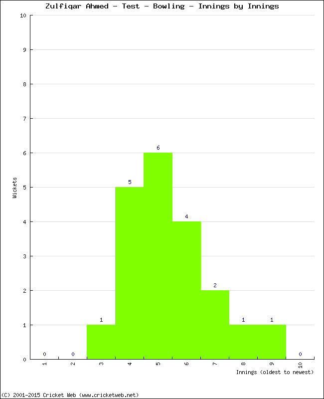 Bowling Performance Innings by Innings