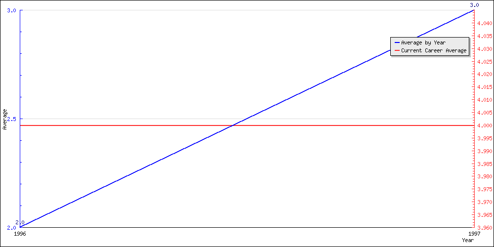 Batting Average by Year