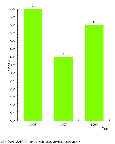 Runs by Year