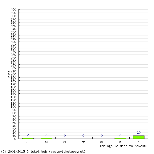 Batting Recent Scores