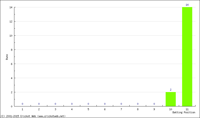 Runs by Batting Position