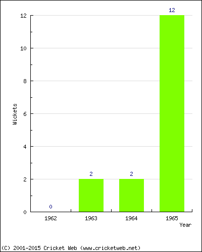 Runs by Year