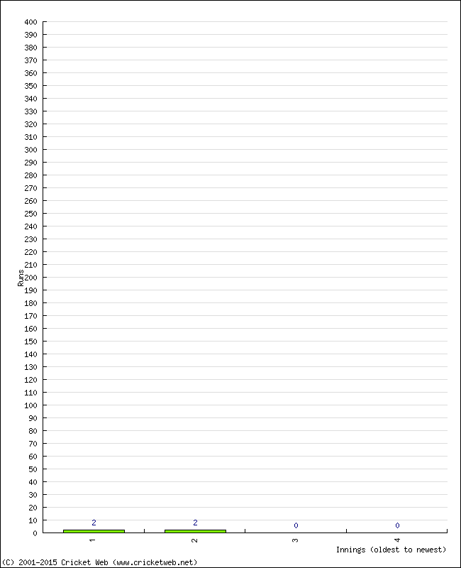 Batting Performance Innings by Innings - Away