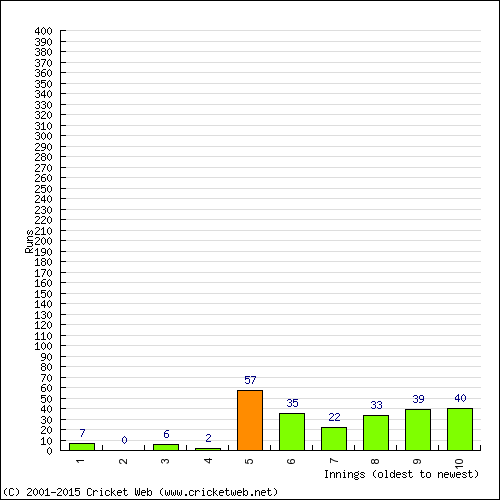 Batting Recent Scores