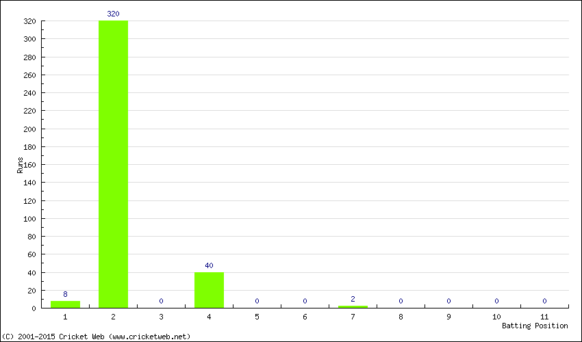 Runs by Batting Position