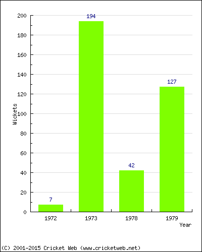 Runs by Year