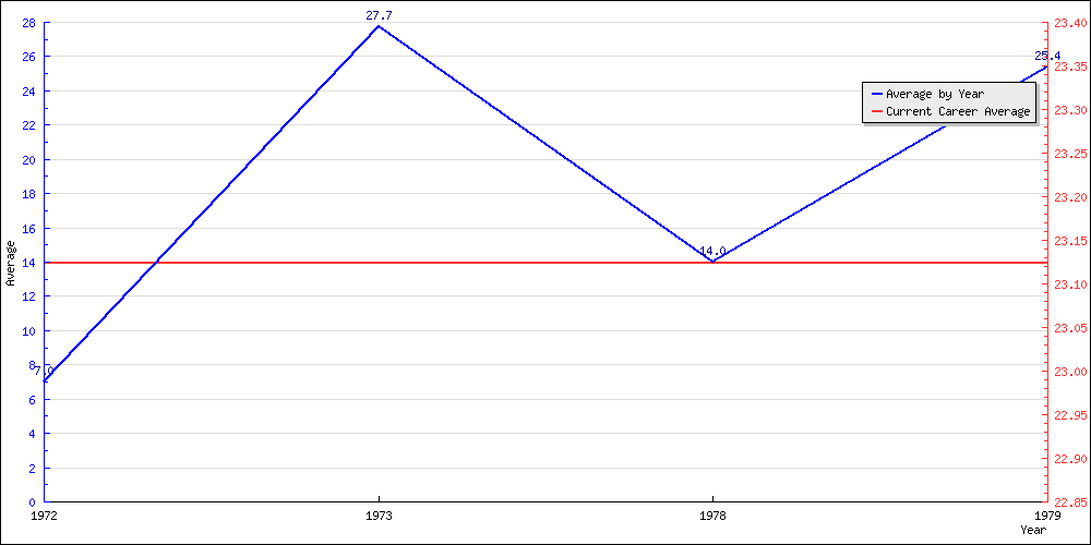 Batting Average by Year