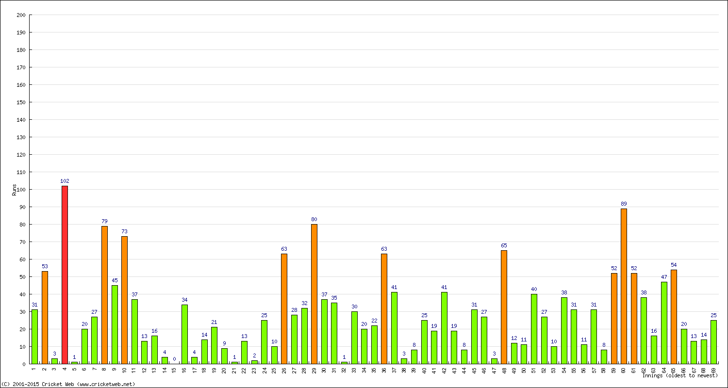 Batting Performance Innings by Innings