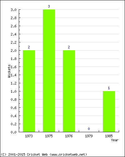 Wickets by Year