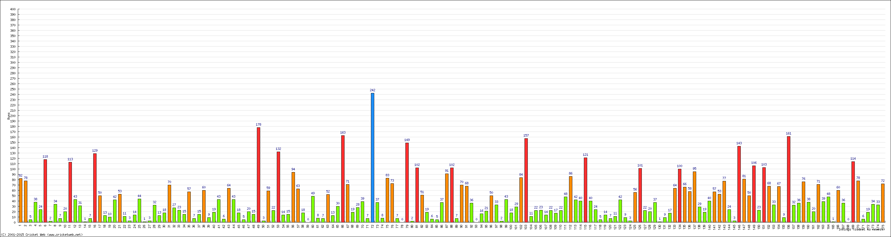 Batting Performance Innings by Innings